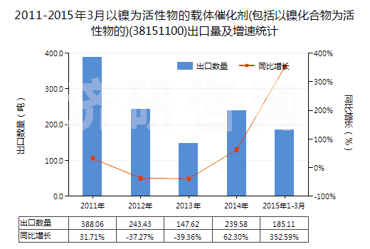2011-2015年3月以鎳為活性物的載體催化劑(包括以鎳化合物為活性物的)(38151100)出口量及增速統(tǒng)計(jì)